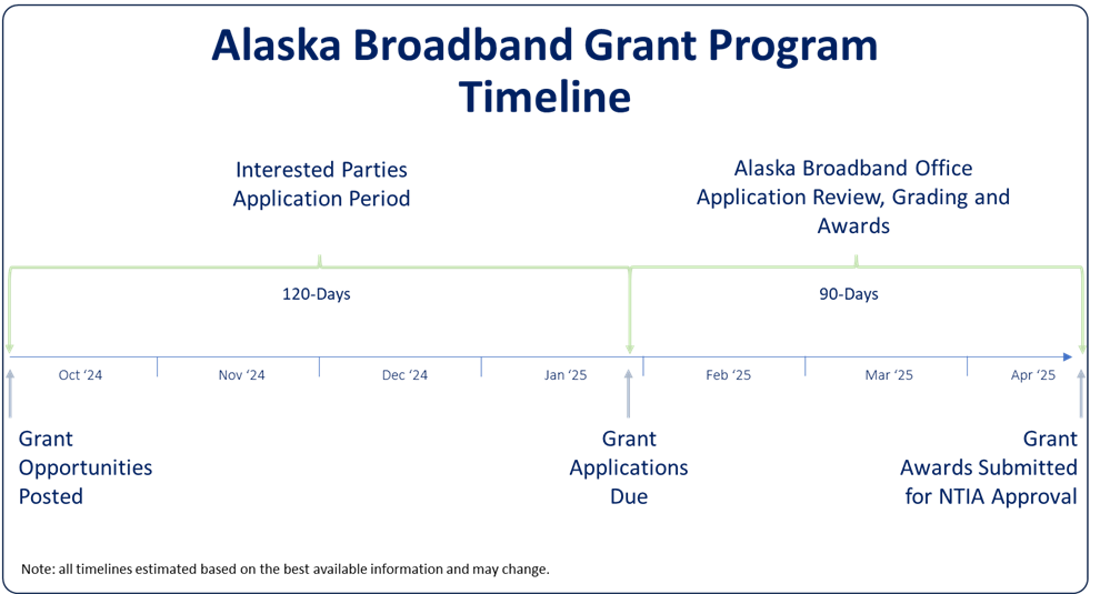 ABO Grant Program Timeline